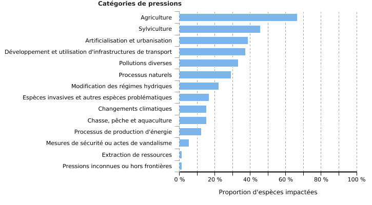 Pressions exercées sur les espèces d'intérêt communautaire en Wallonie (région biogéographique continentale) (2013 - 2018)